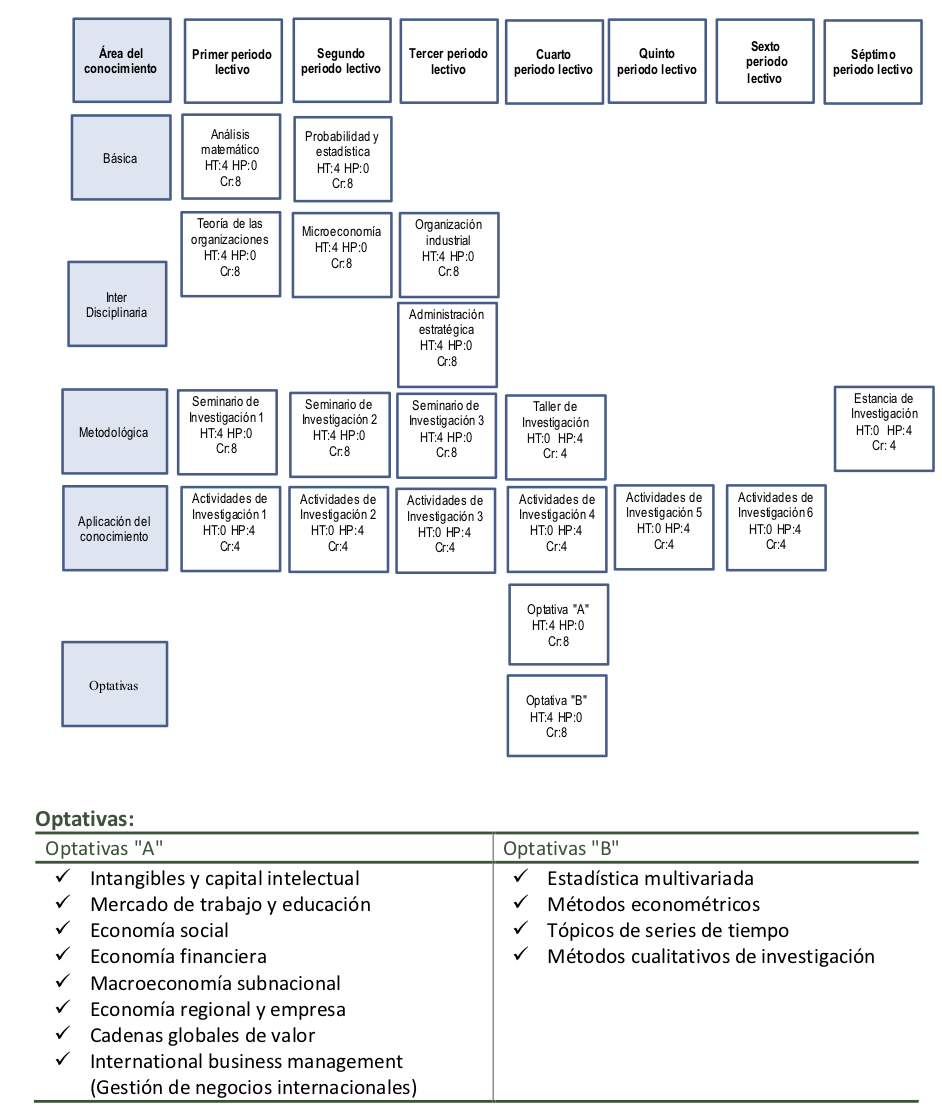 Mapa curricular